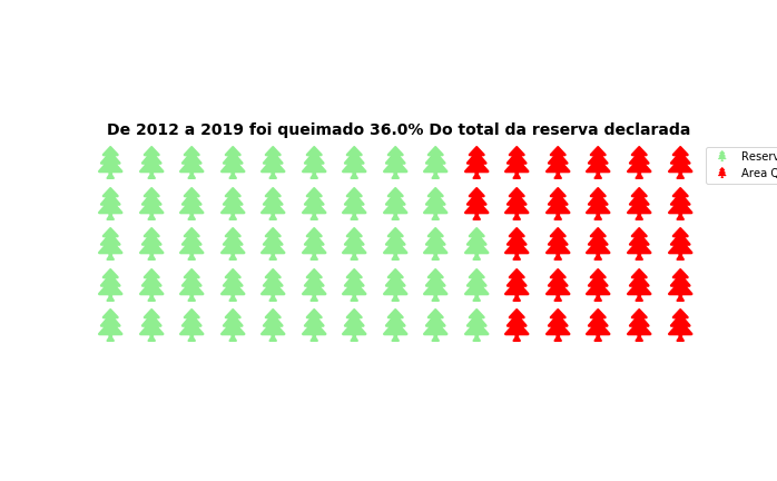 Gráfico com ícones de árvores indicando 36% de área queimada no período analisado.