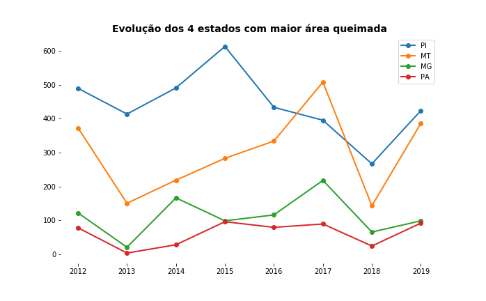 Comparação da área queimada em Piauí, Mato Grosso, Minas Gerais e Pará.