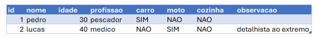 Tabela de exemplo XML com nomes, idades, profissões e habilidades.