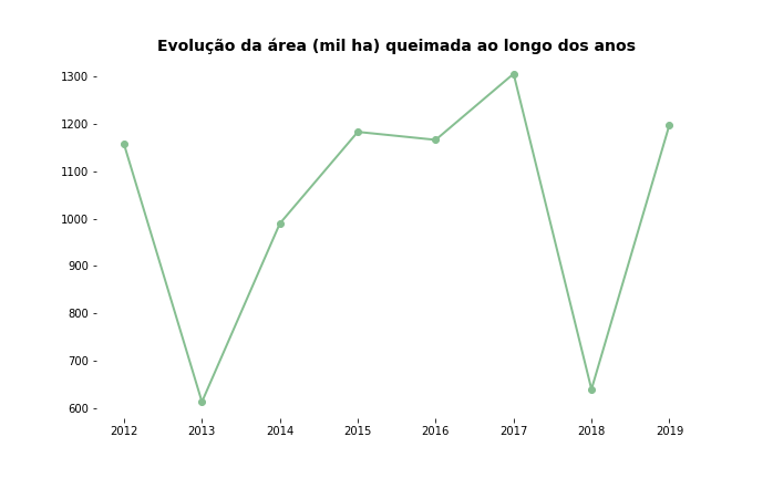 Gráfico de linhas da área queimada por ano, de 2012 a 2019.