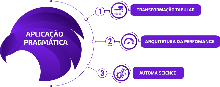 Diagrama da trilha de aplicação pragmática em três etapas.