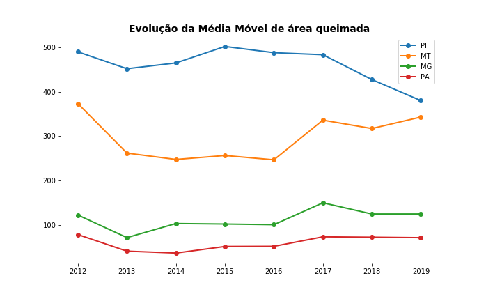 Média móvel da área queimada nos quatro estados comparados.